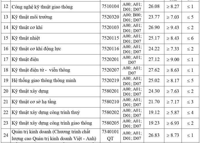 Điểm chuẩn học bạ 2022 của trường Đại học Giao thông vận tải - 1