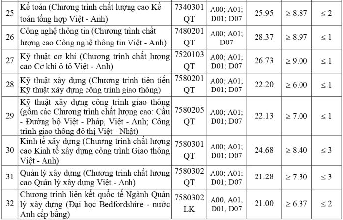 Điểm chuẩn học bạ 2022 của trường Đại học Giao thông vận tải - 2