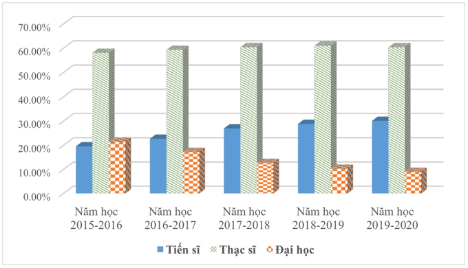 Tỷ lệ giảng viên đại học có trình độ tiến sĩ tăng