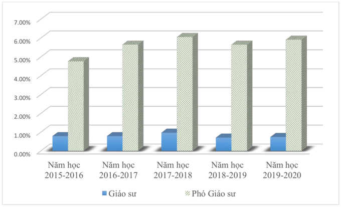 Tỷ lệ giảng viên đại học có trình độ tiến sĩ tăng - 2