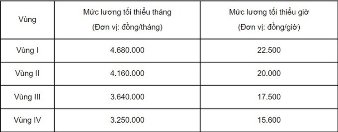 Quy định mức lương tối thiểu tháng và mức lương tối thiểu giờ đối với người lao động làm việc cho người sử dụng lao động theo vùng.